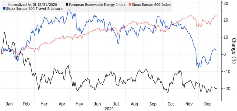 欧股今年最惨概念：可再生能源连航空股都没跑赢