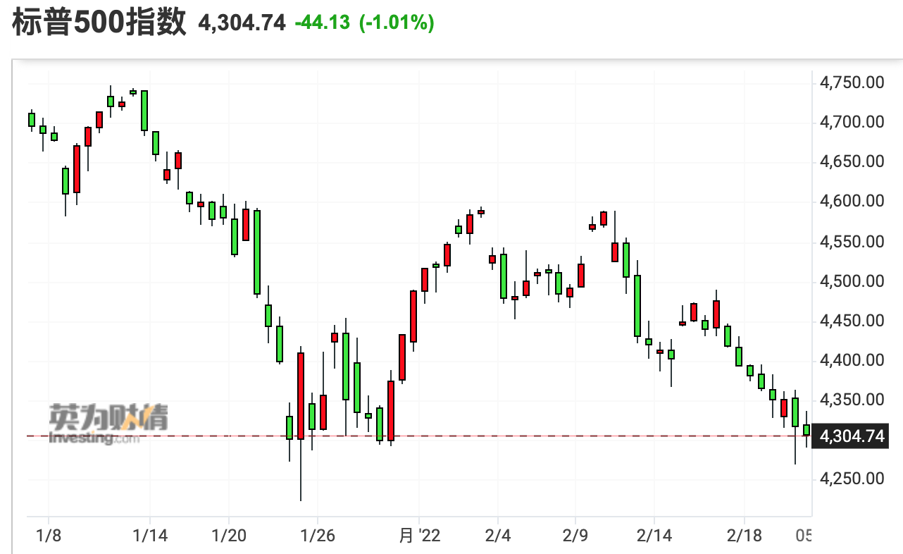 美股收盘：俄乌危机再次打压 三大指数均跌超1%