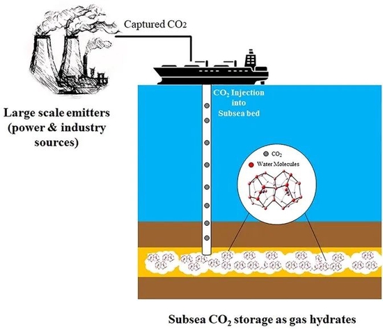 二氧化碳排放太多怎么办？试试把它们埋进海底