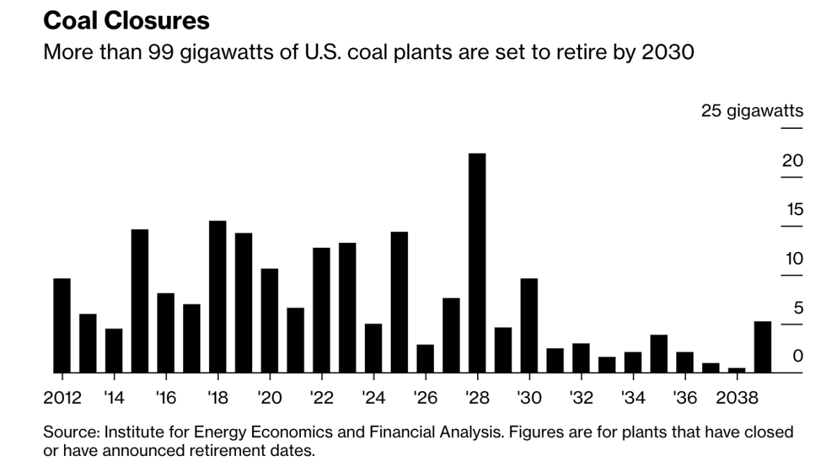 美国煤炭价格13年来首破100美元 机构预测本十年末美国煤电或消失45%