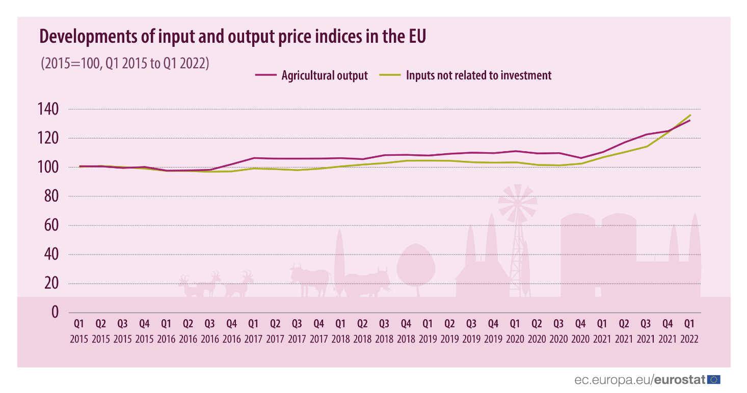 俄乌冲突扰乱市场 欧盟一季度农业投入成本同比大涨逾27%