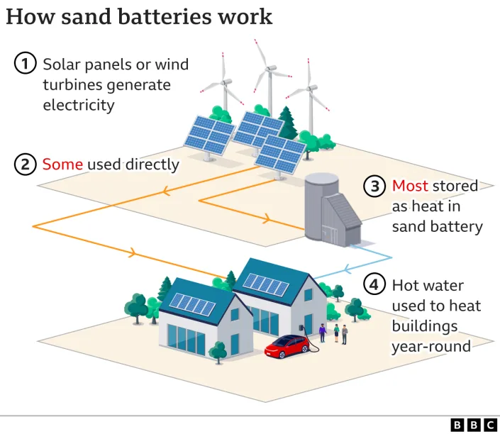 别人治沙它欲造沙 芬兰工程师大胆启用“沙电池” 能温暖这个冬天吗？